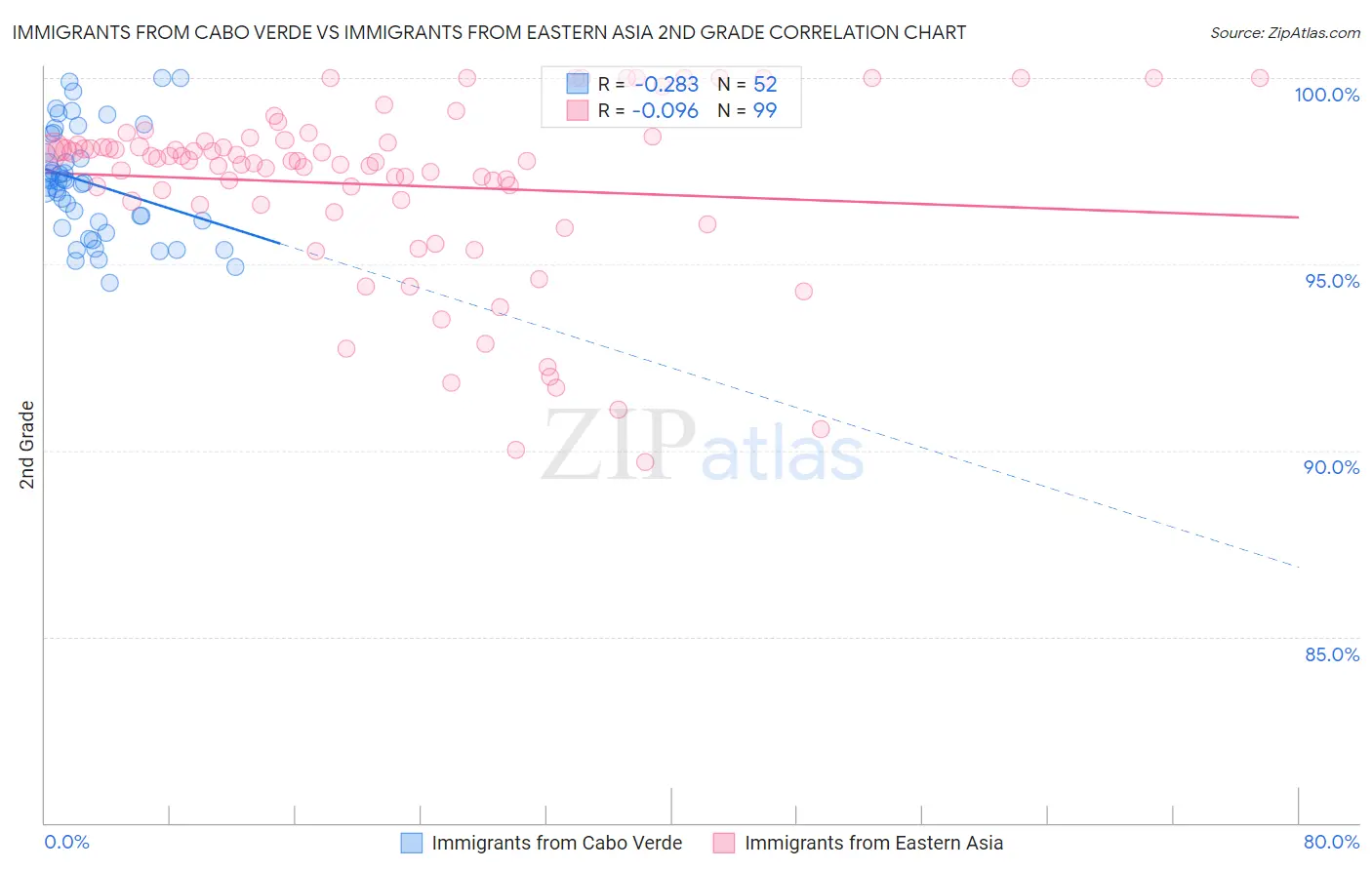 Immigrants from Cabo Verde vs Immigrants from Eastern Asia 2nd Grade
