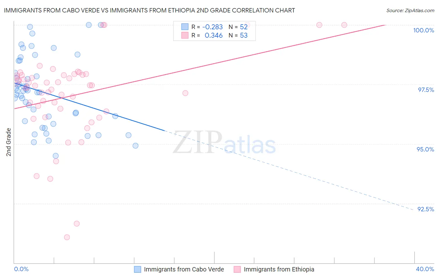 Immigrants from Cabo Verde vs Immigrants from Ethiopia 2nd Grade