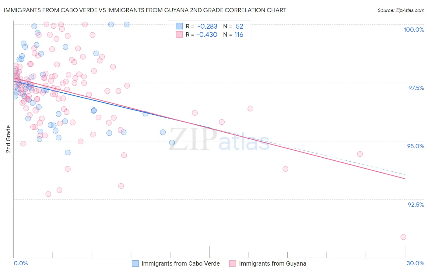 Immigrants from Cabo Verde vs Immigrants from Guyana 2nd Grade