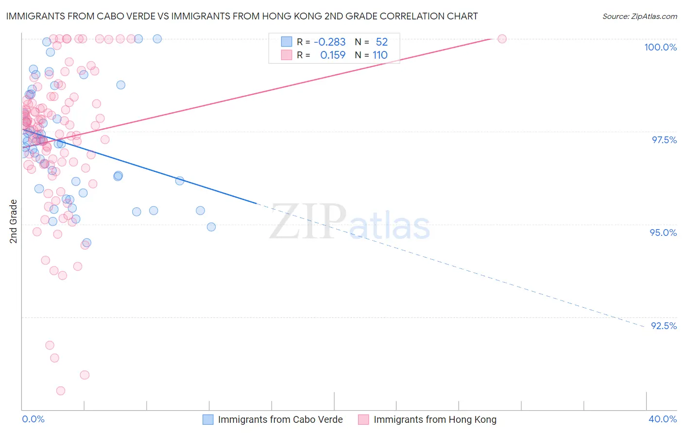 Immigrants from Cabo Verde vs Immigrants from Hong Kong 2nd Grade