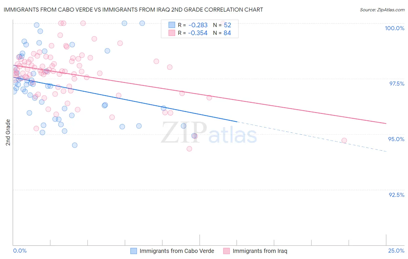 Immigrants from Cabo Verde vs Immigrants from Iraq 2nd Grade