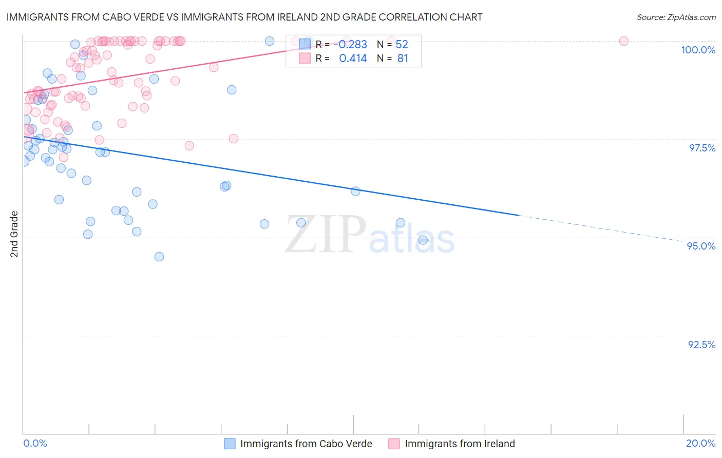 Immigrants from Cabo Verde vs Immigrants from Ireland 2nd Grade