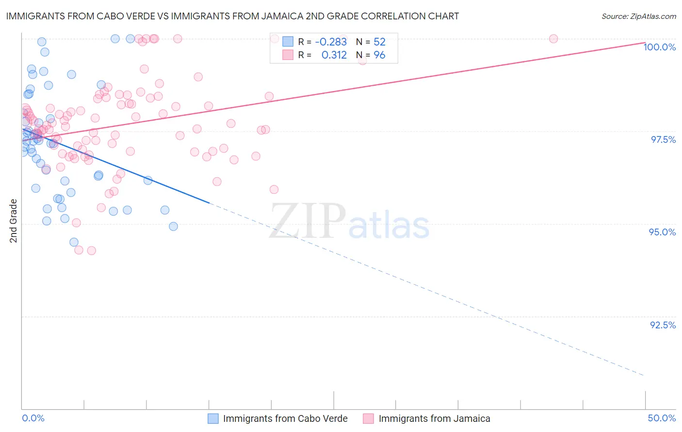 Immigrants from Cabo Verde vs Immigrants from Jamaica 2nd Grade