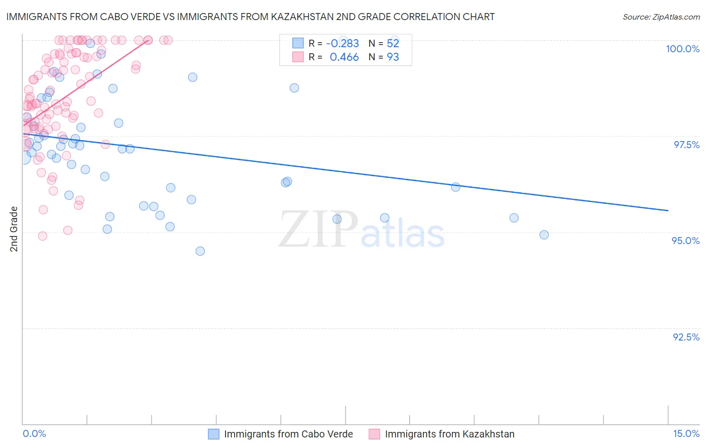 Immigrants from Cabo Verde vs Immigrants from Kazakhstan 2nd Grade