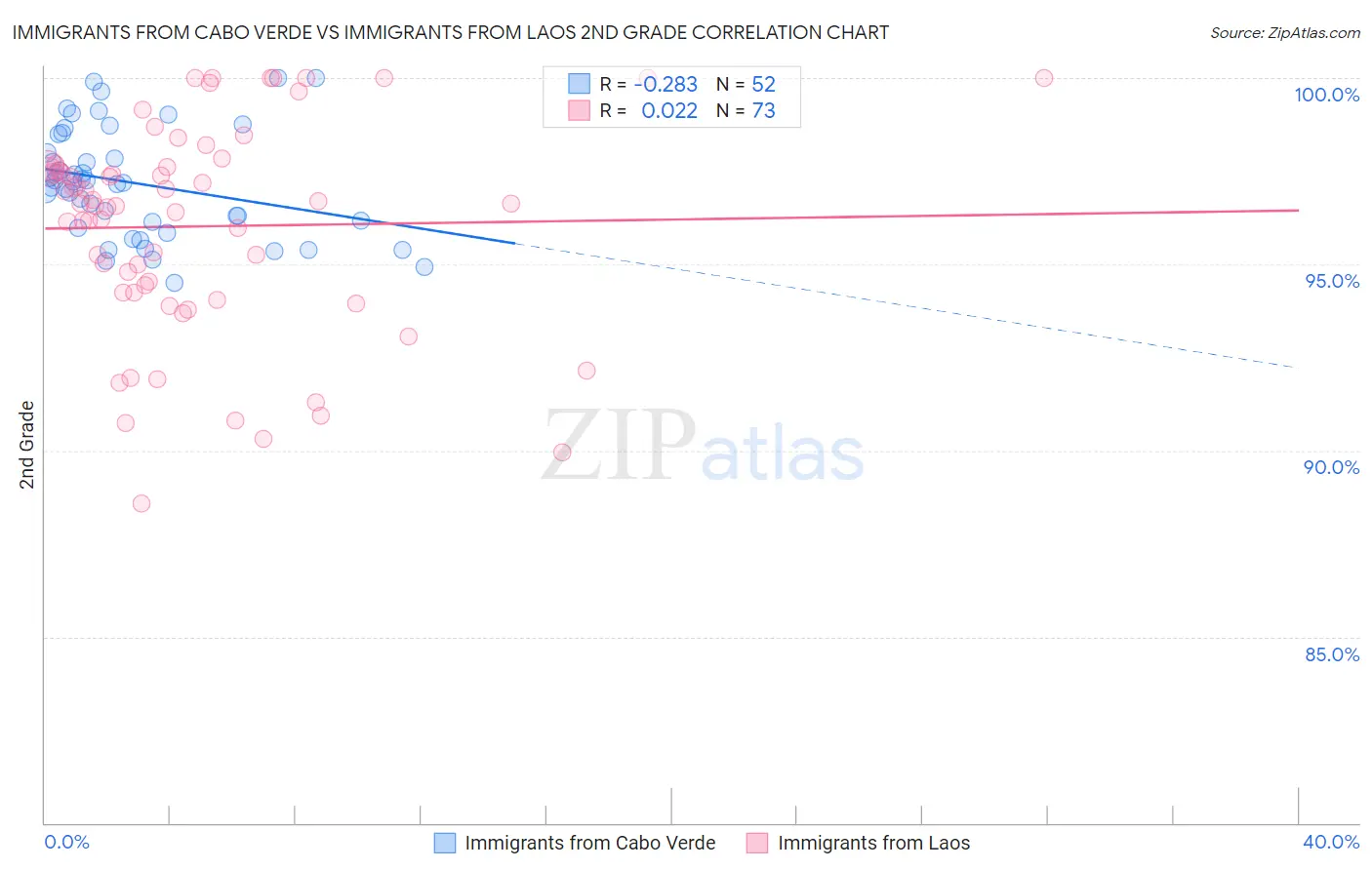 Immigrants from Cabo Verde vs Immigrants from Laos 2nd Grade