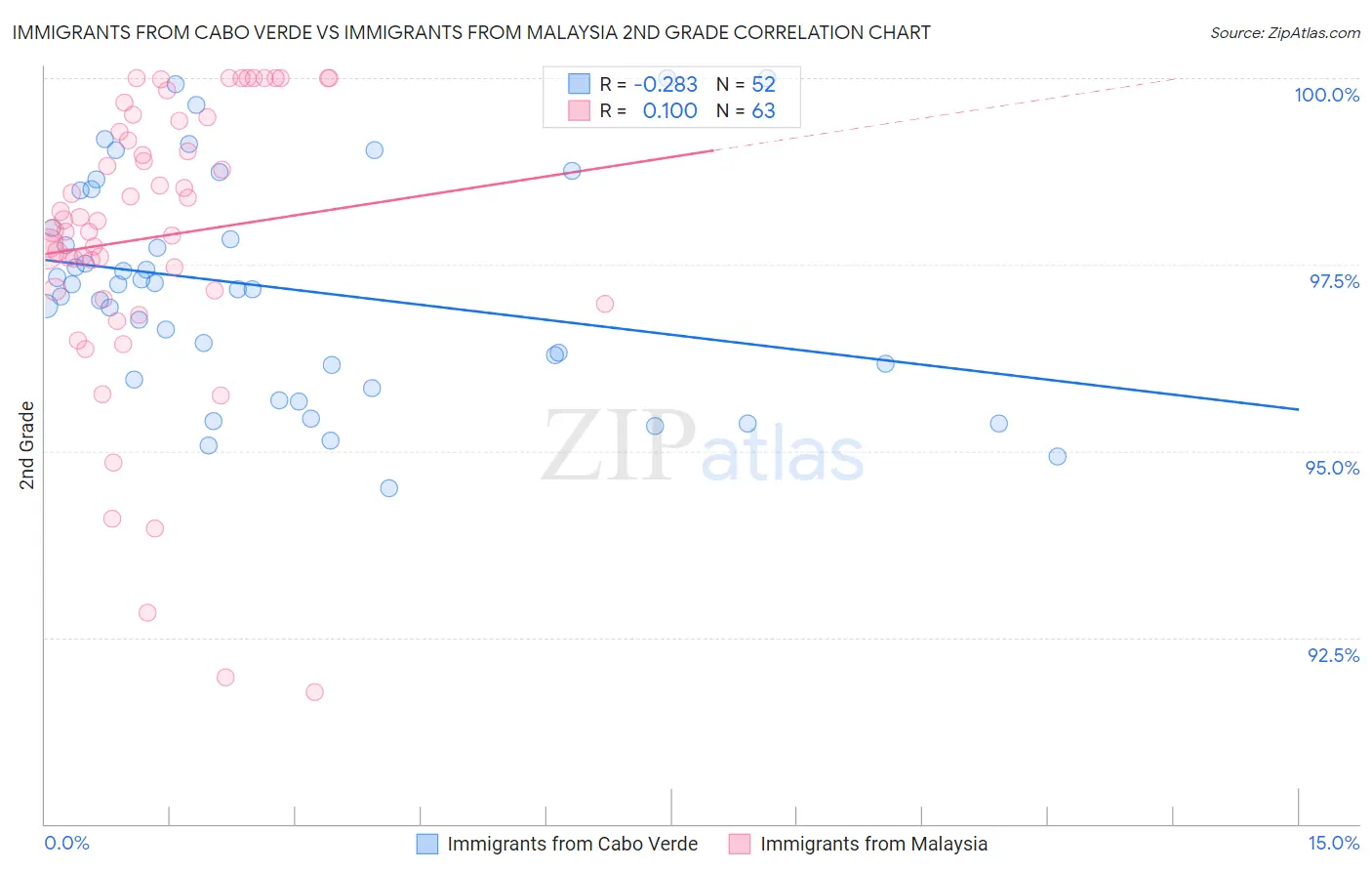 Immigrants from Cabo Verde vs Immigrants from Malaysia 2nd Grade