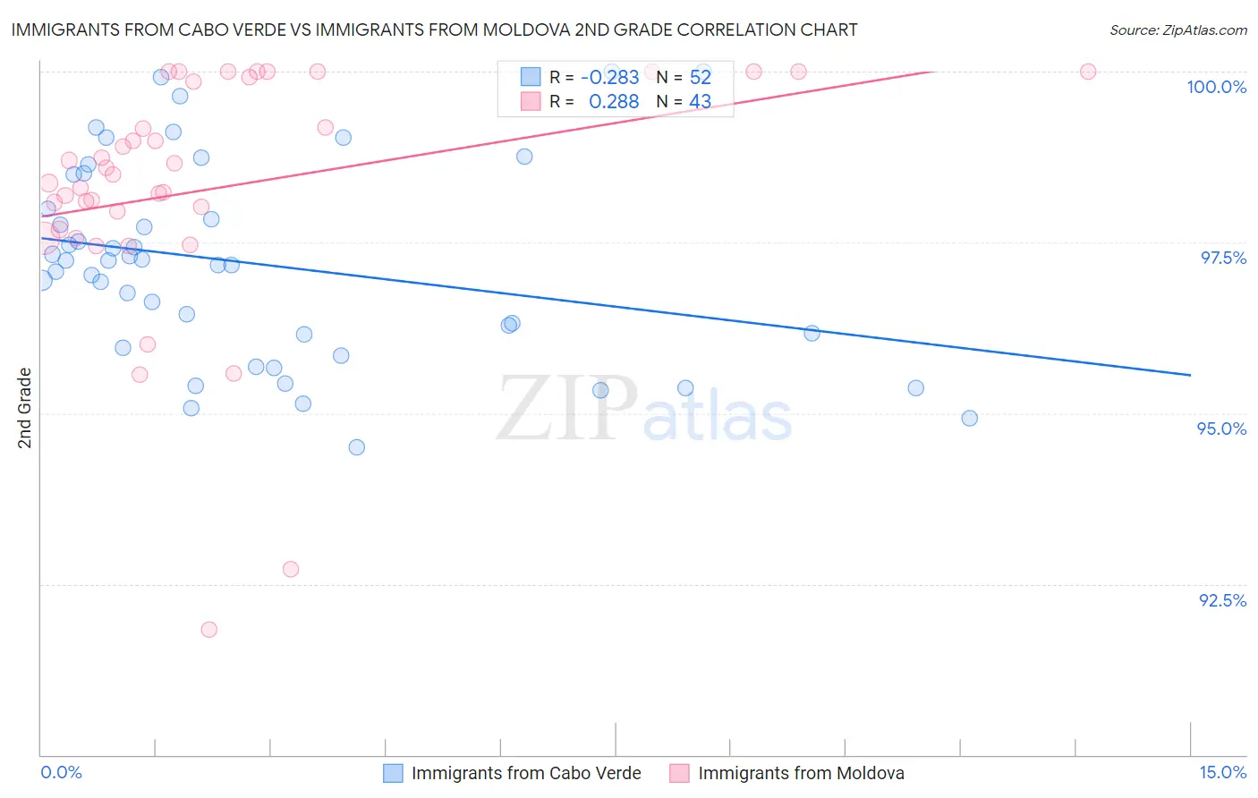 Immigrants from Cabo Verde vs Immigrants from Moldova 2nd Grade