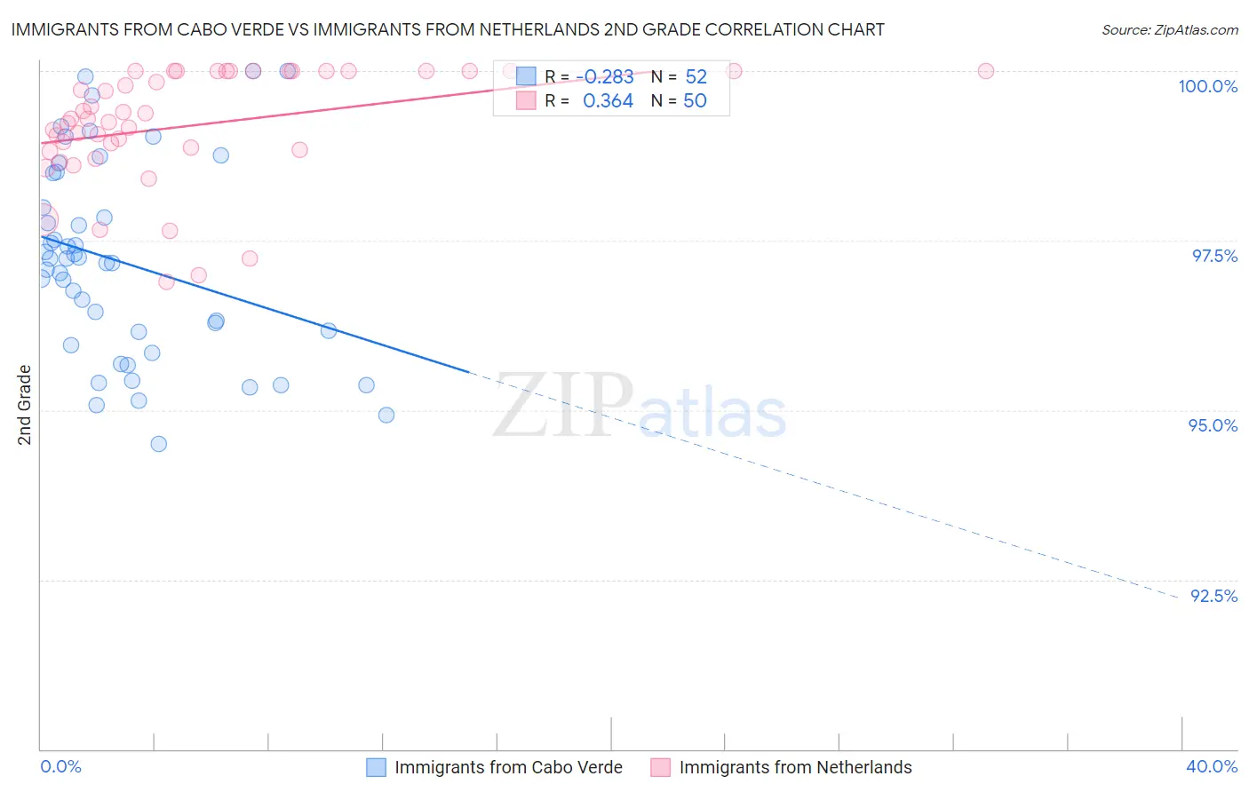 Immigrants from Cabo Verde vs Immigrants from Netherlands 2nd Grade