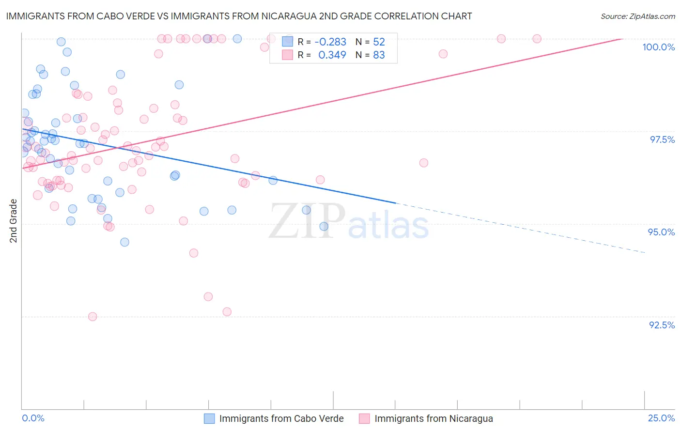 Immigrants from Cabo Verde vs Immigrants from Nicaragua 2nd Grade