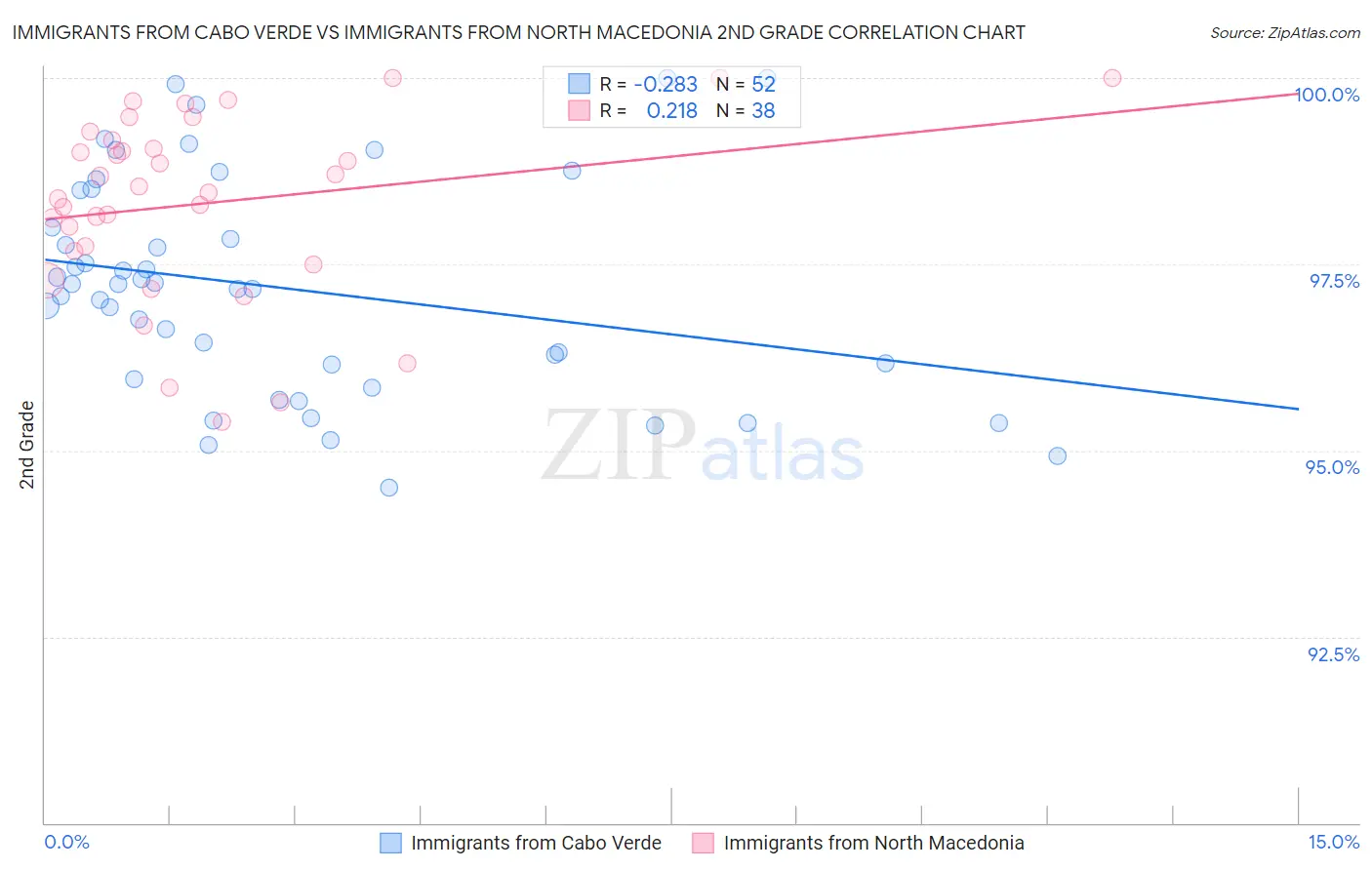 Immigrants from Cabo Verde vs Immigrants from North Macedonia 2nd Grade