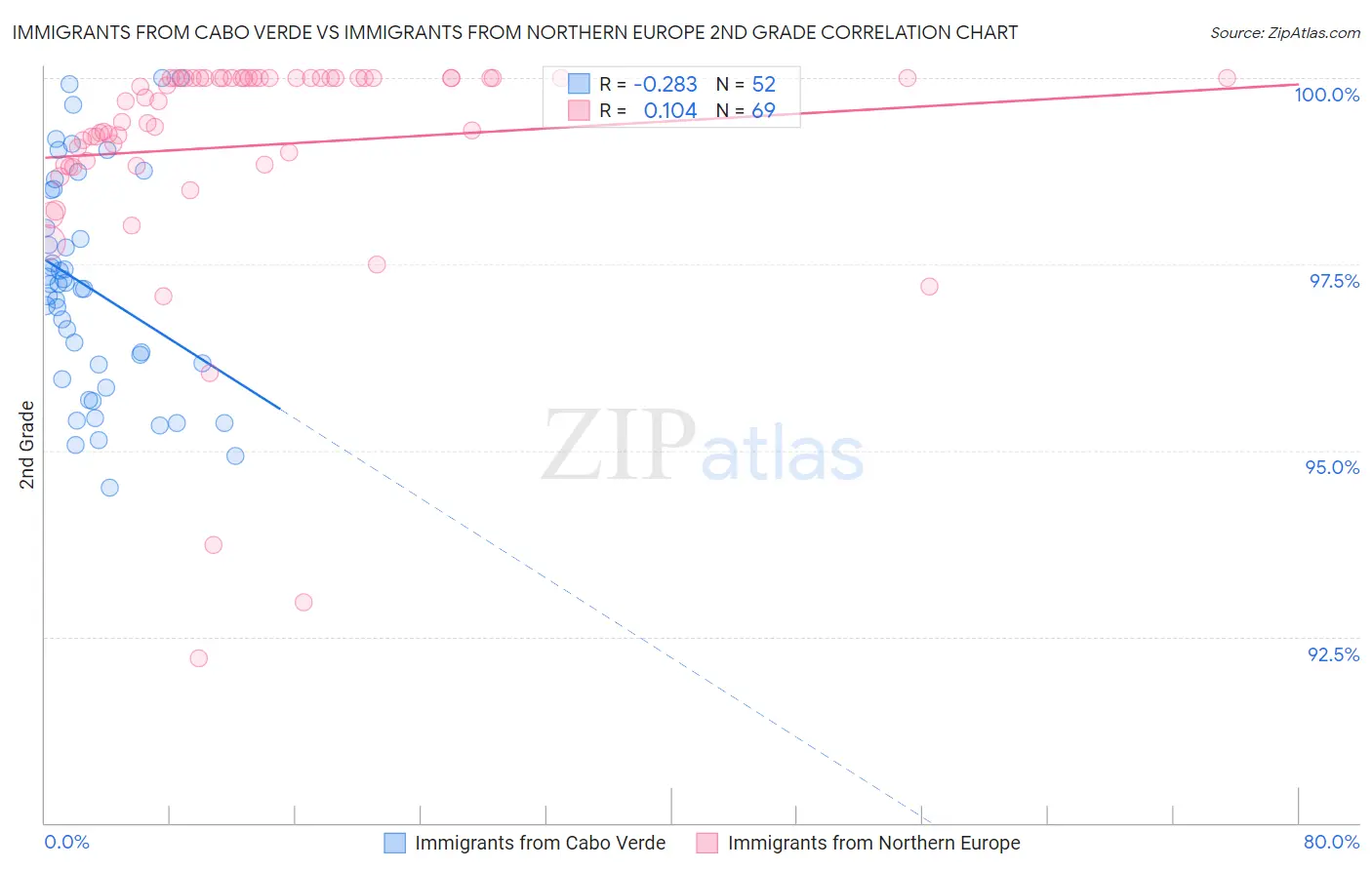 Immigrants from Cabo Verde vs Immigrants from Northern Europe 2nd Grade