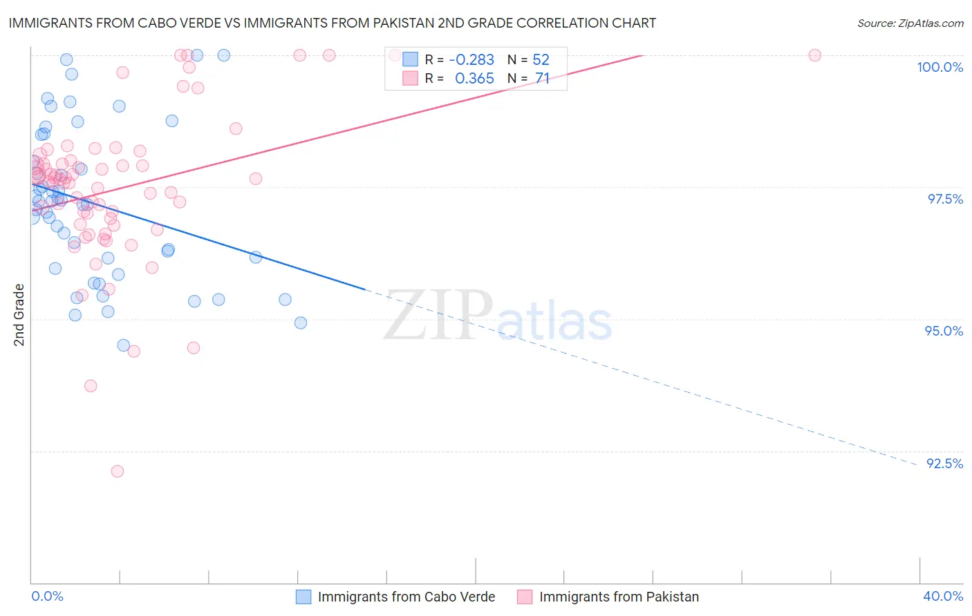 Immigrants from Cabo Verde vs Immigrants from Pakistan 2nd Grade