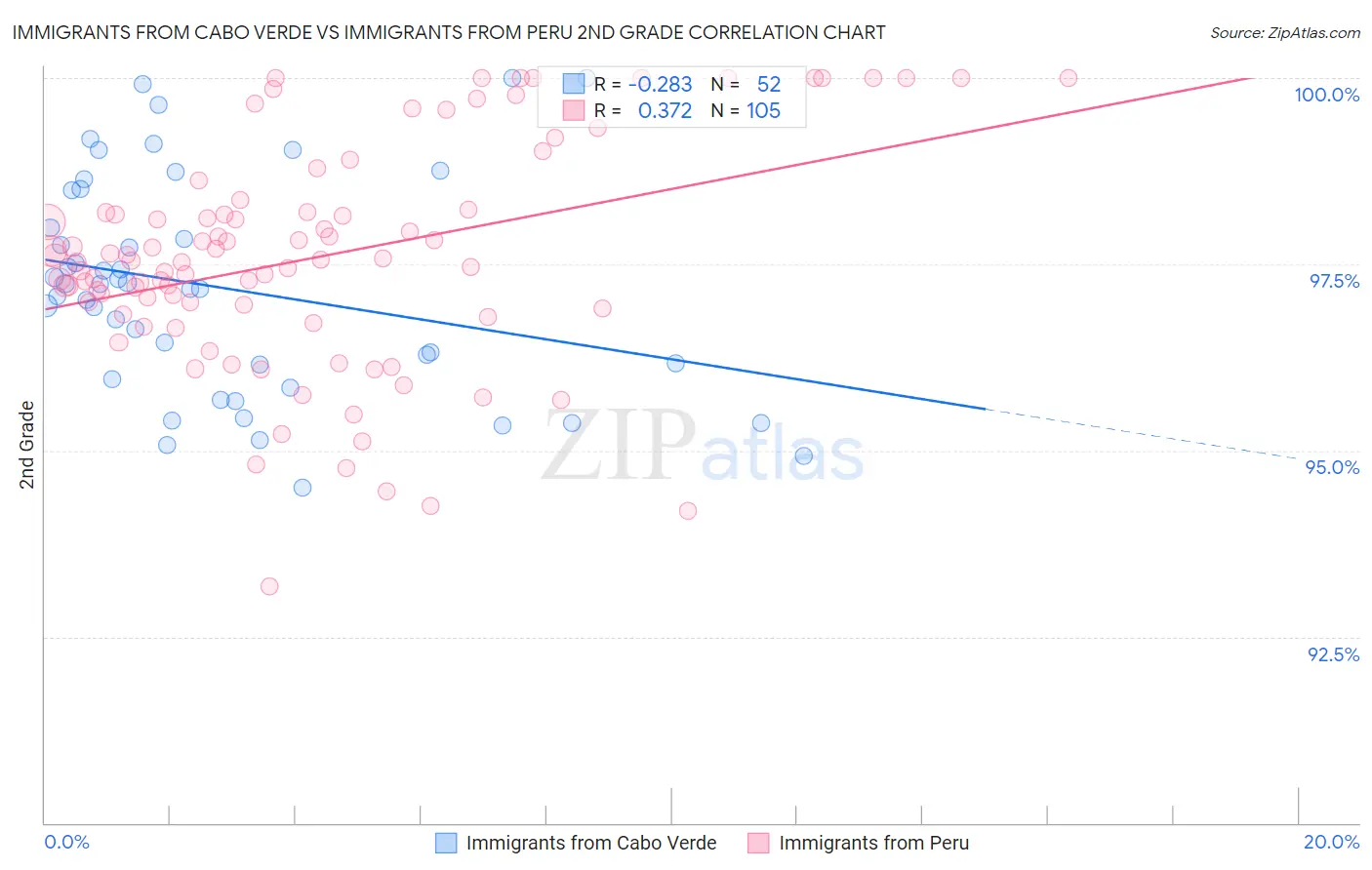 Immigrants from Cabo Verde vs Immigrants from Peru 2nd Grade