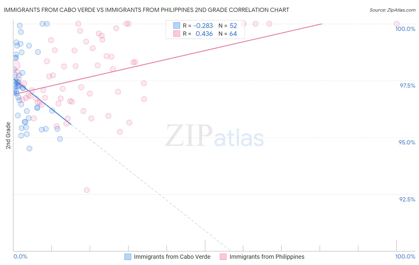 Immigrants from Cabo Verde vs Immigrants from Philippines 2nd Grade