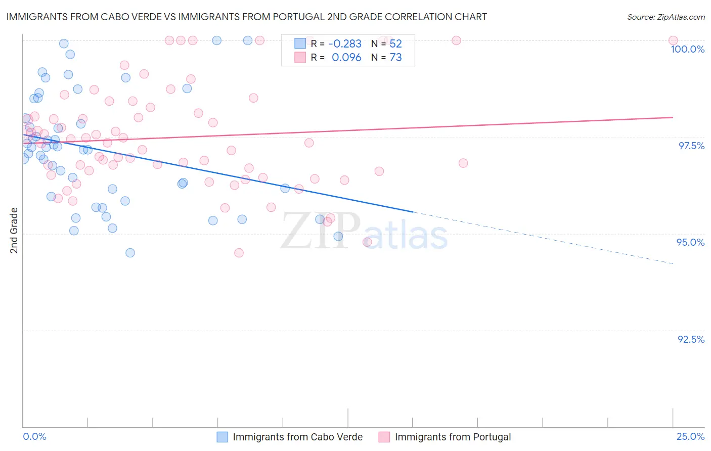 Immigrants from Cabo Verde vs Immigrants from Portugal 2nd Grade