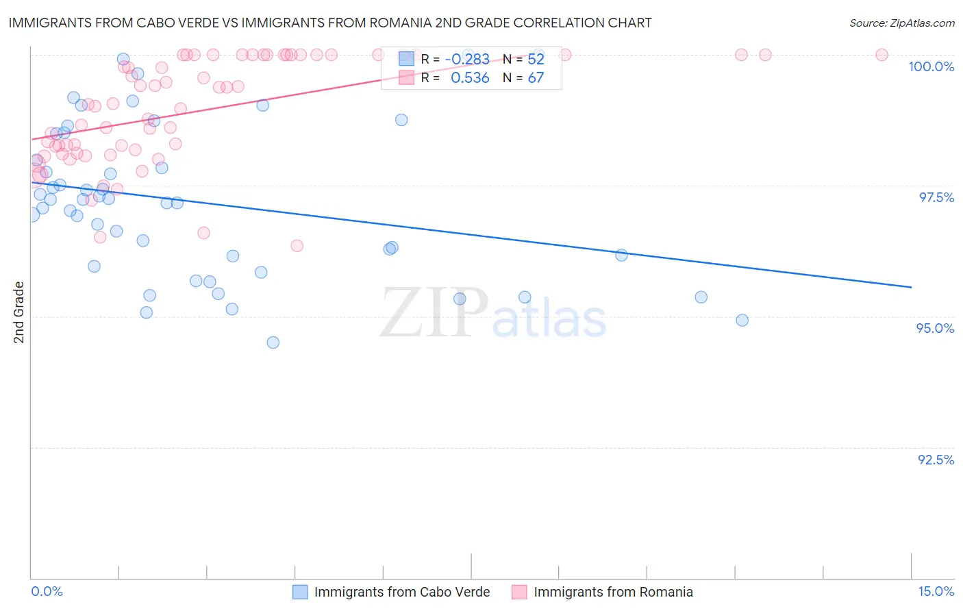 Immigrants from Cabo Verde vs Immigrants from Romania 2nd Grade