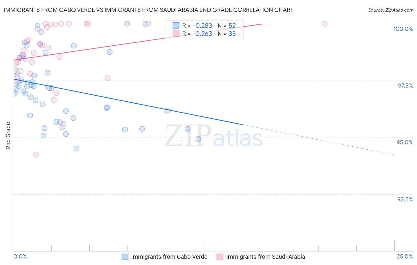 Immigrants from Cabo Verde vs Immigrants from Saudi Arabia 2nd Grade