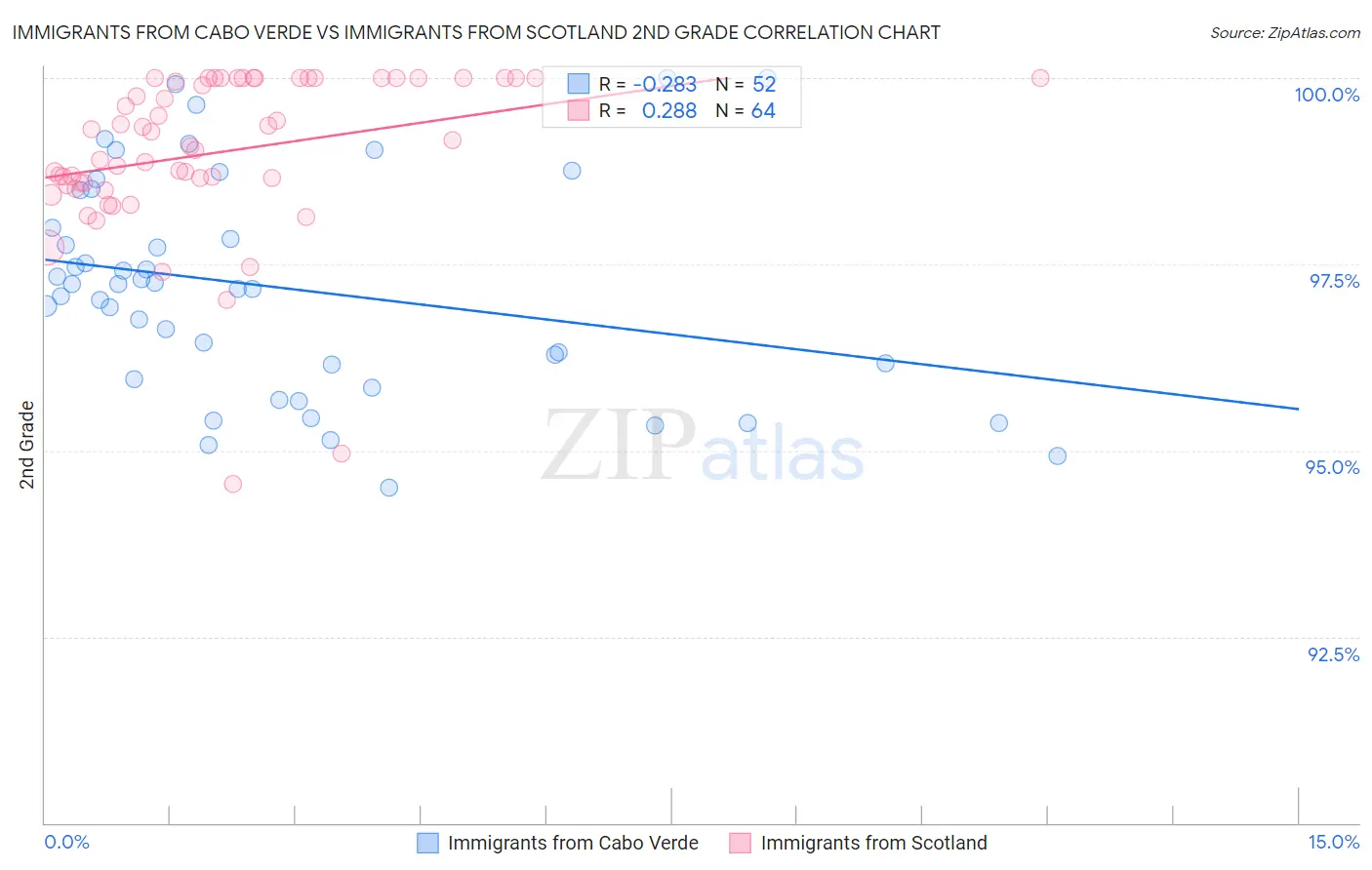 Immigrants from Cabo Verde vs Immigrants from Scotland 2nd Grade