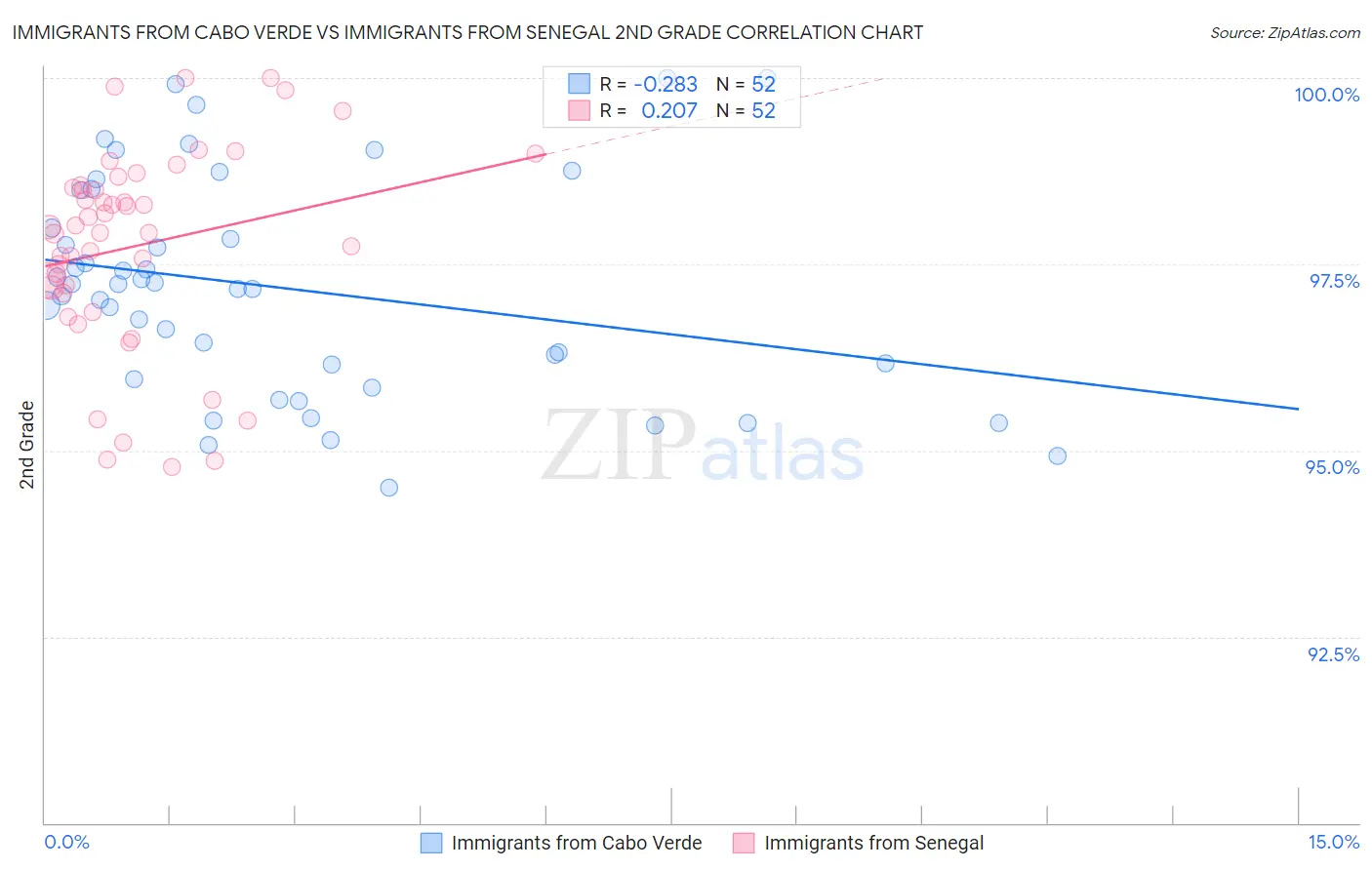 Immigrants from Cabo Verde vs Immigrants from Senegal 2nd Grade