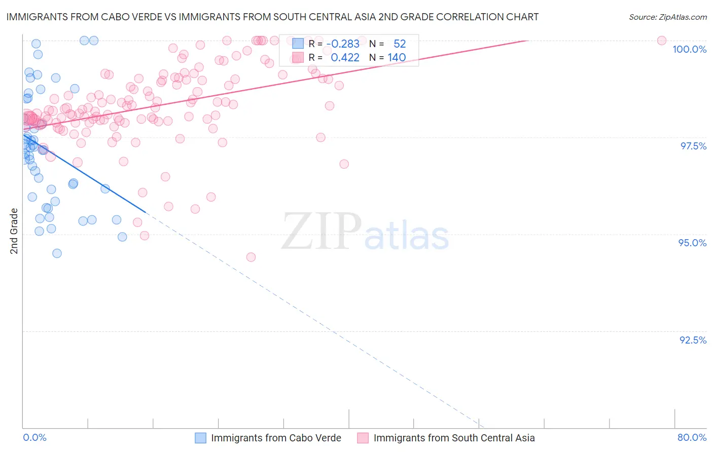 Immigrants from Cabo Verde vs Immigrants from South Central Asia 2nd Grade