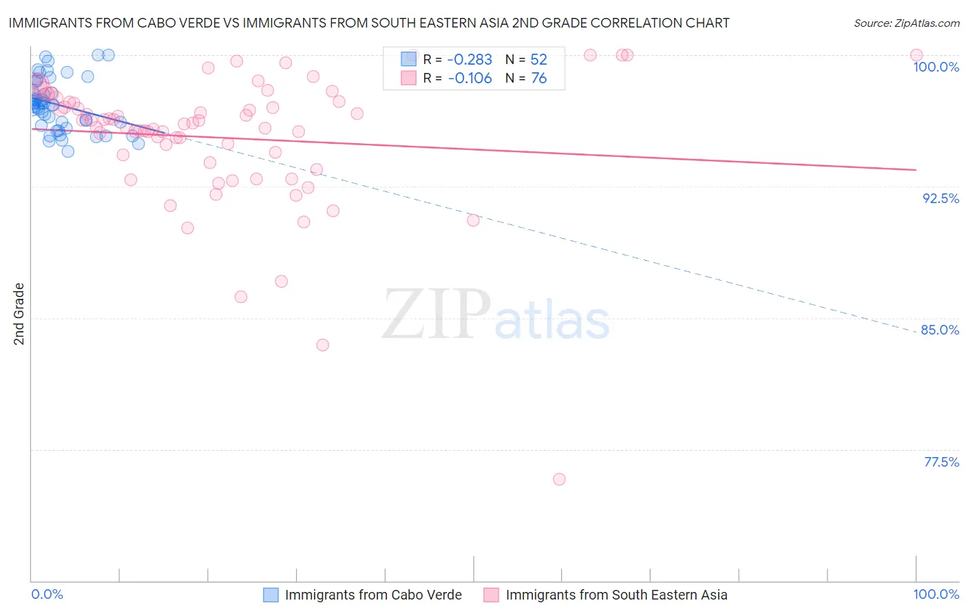 Immigrants from Cabo Verde vs Immigrants from South Eastern Asia 2nd Grade