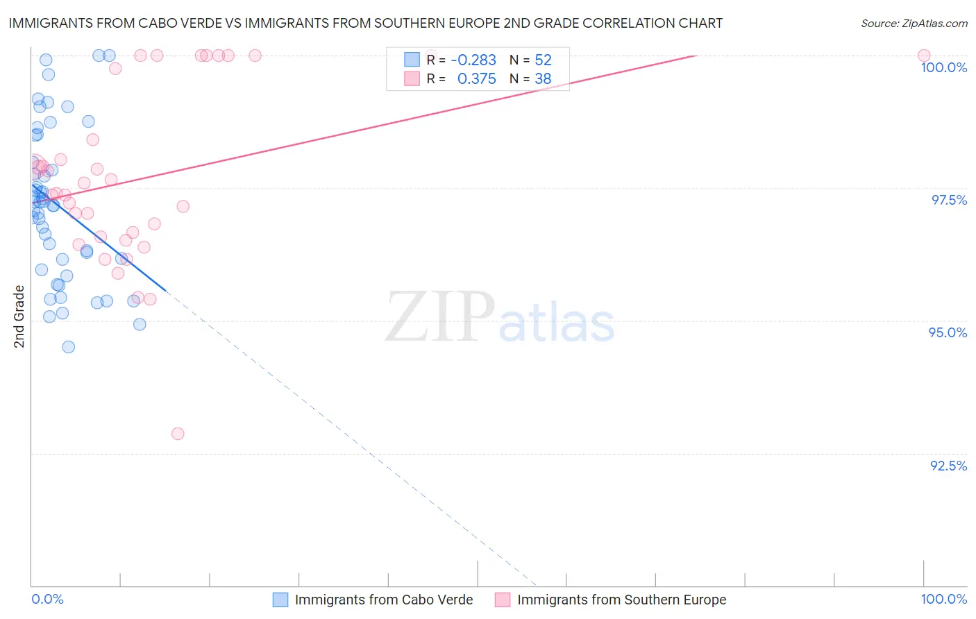 Immigrants from Cabo Verde vs Immigrants from Southern Europe 2nd Grade