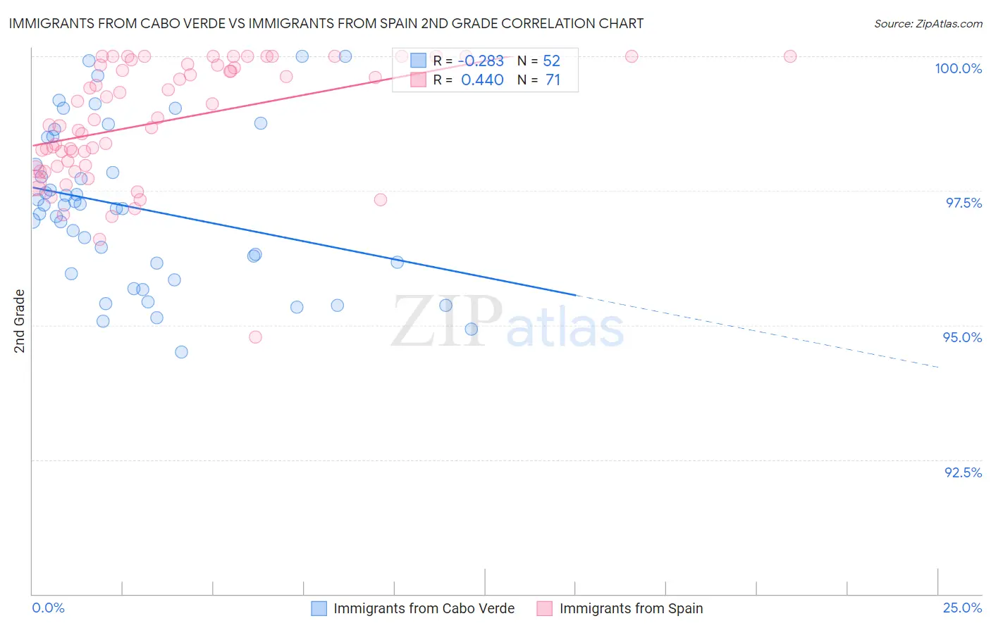 Immigrants from Cabo Verde vs Immigrants from Spain 2nd Grade