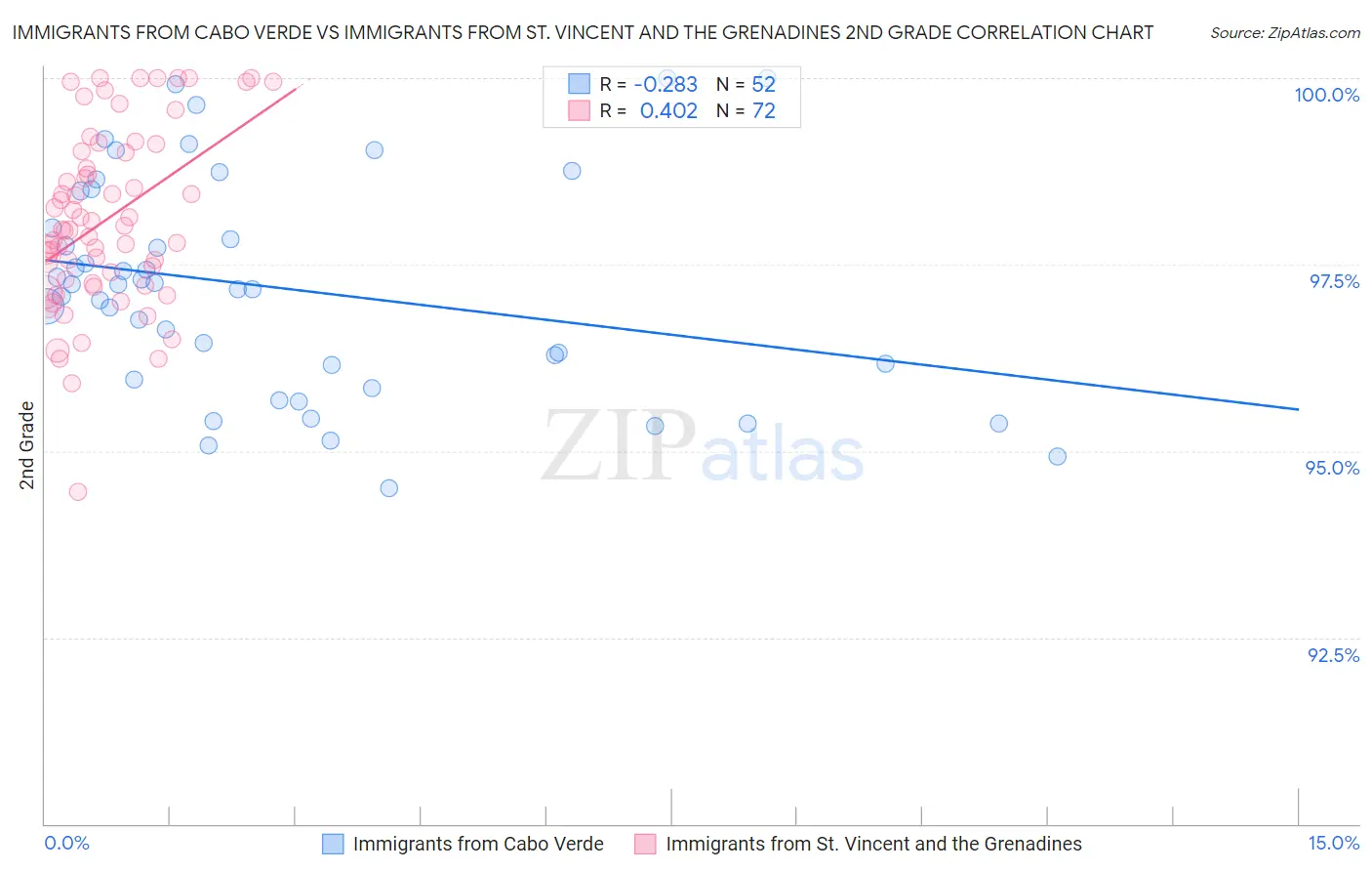 Immigrants from Cabo Verde vs Immigrants from St. Vincent and the Grenadines 2nd Grade