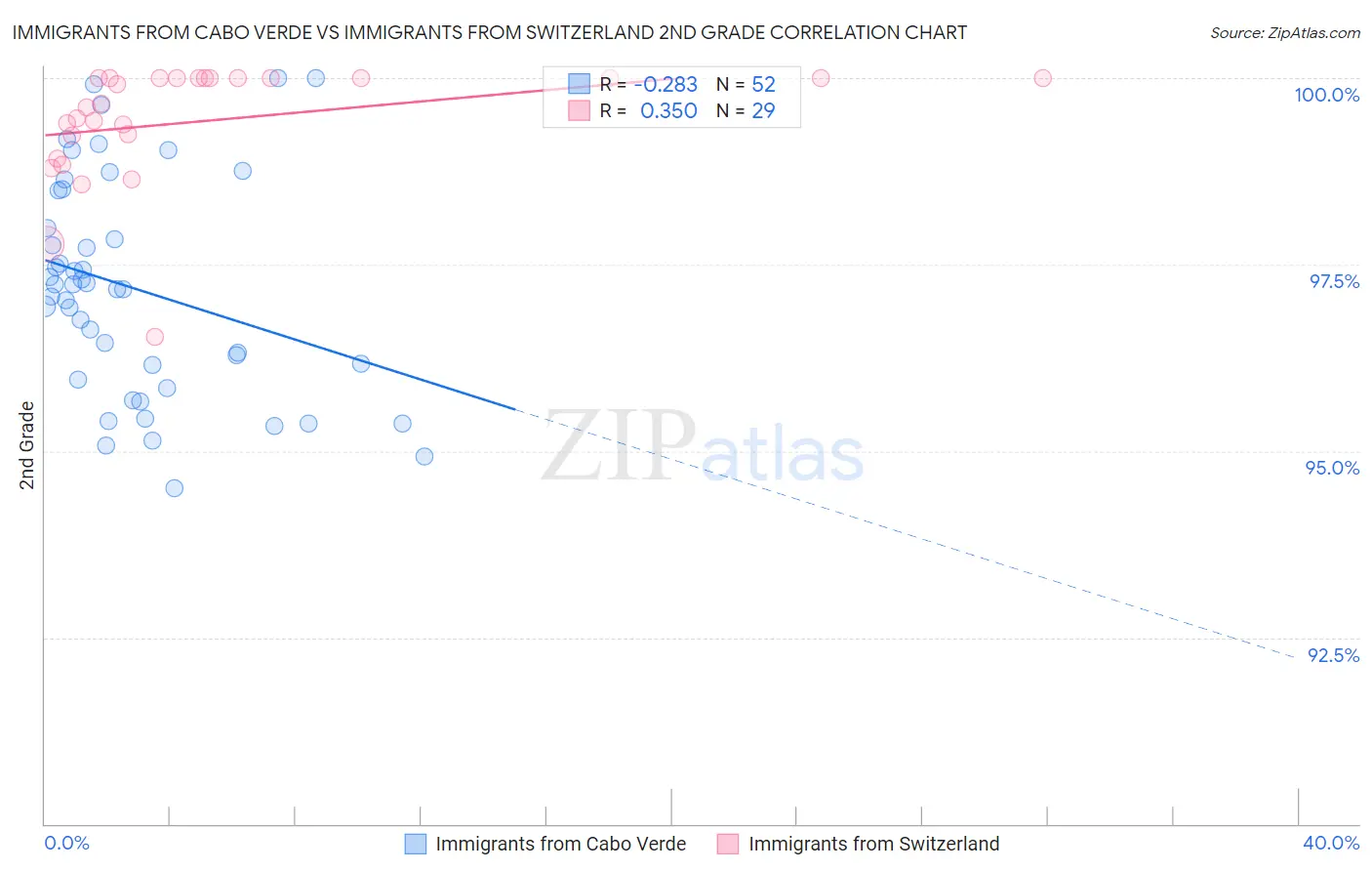 Immigrants from Cabo Verde vs Immigrants from Switzerland 2nd Grade