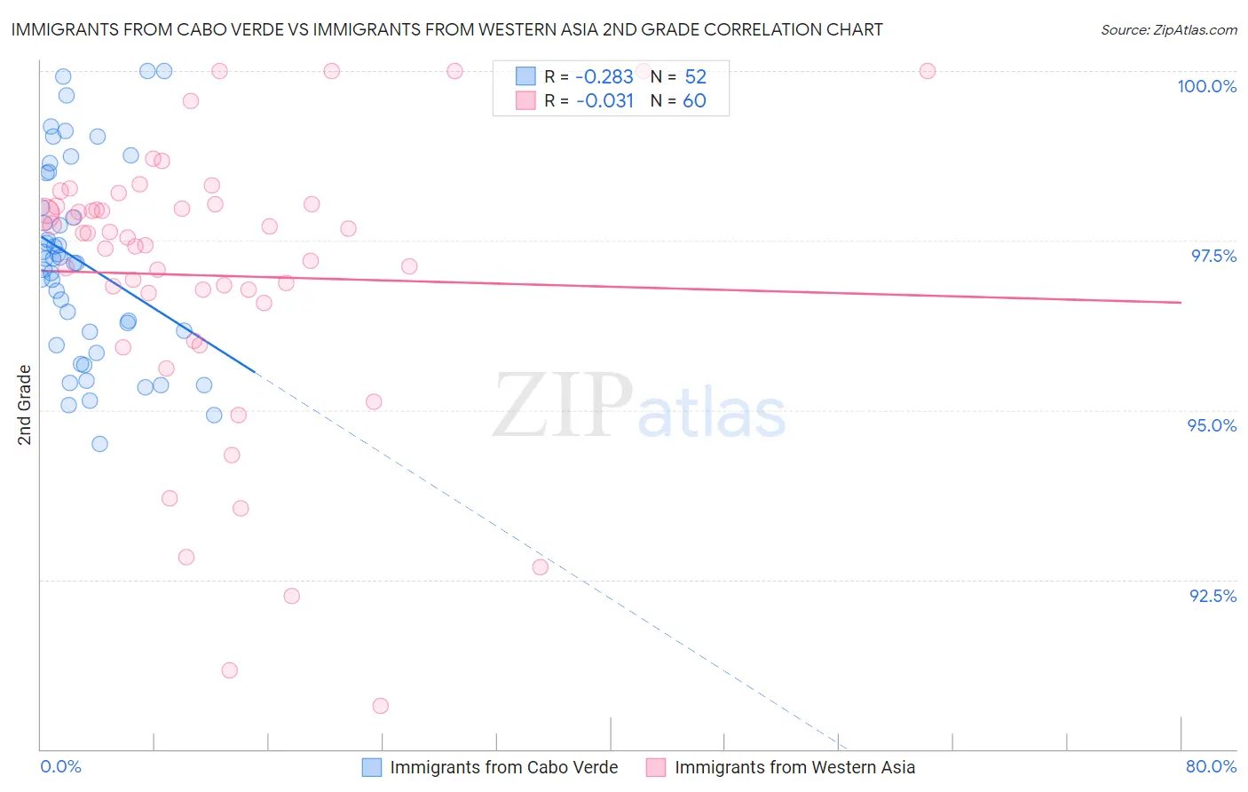 Immigrants from Cabo Verde vs Immigrants from Western Asia 2nd Grade