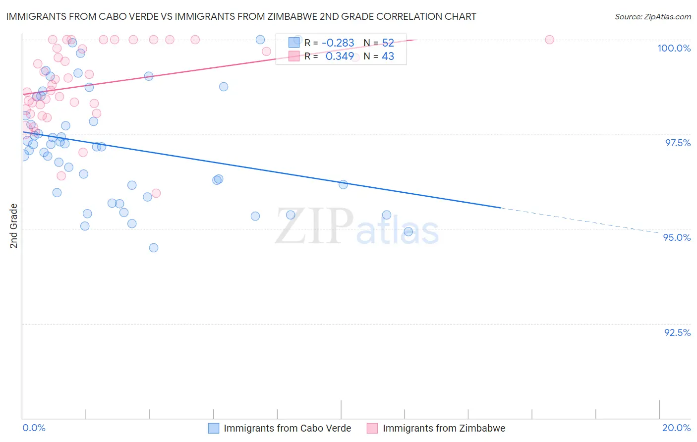 Immigrants from Cabo Verde vs Immigrants from Zimbabwe 2nd Grade