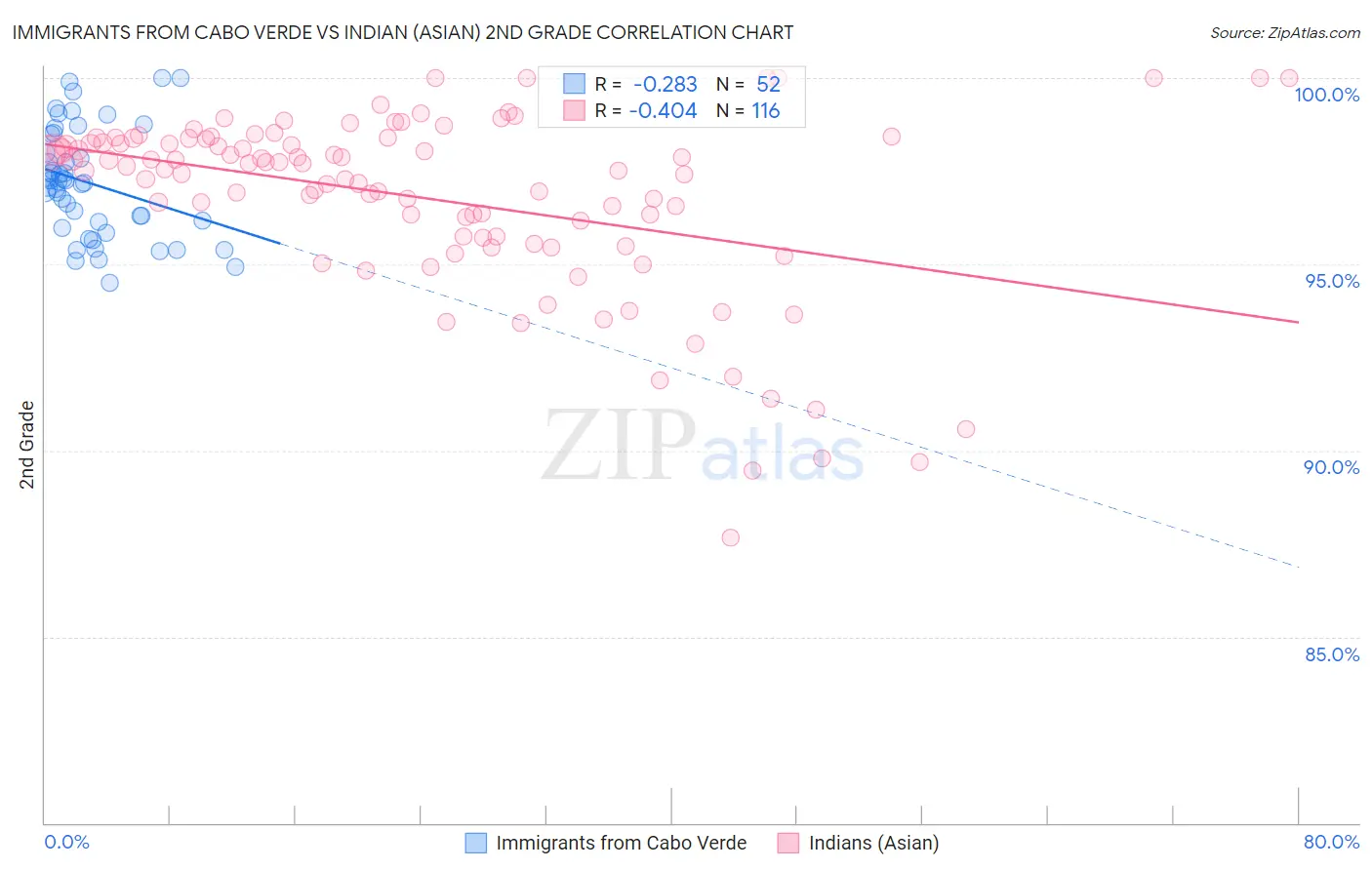 Immigrants from Cabo Verde vs Indian (Asian) 2nd Grade