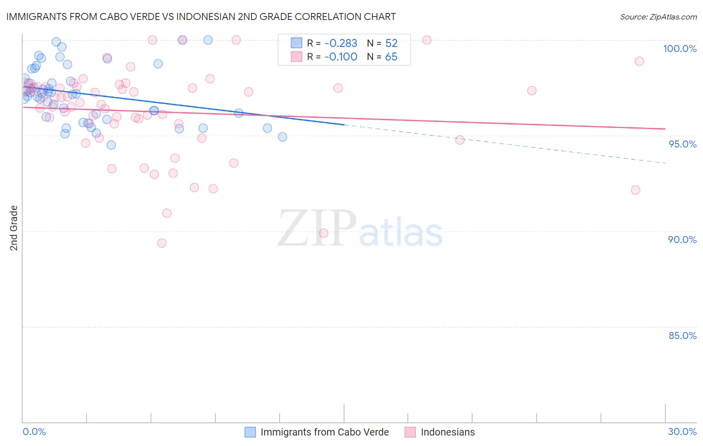 Immigrants from Cabo Verde vs Indonesian 2nd Grade