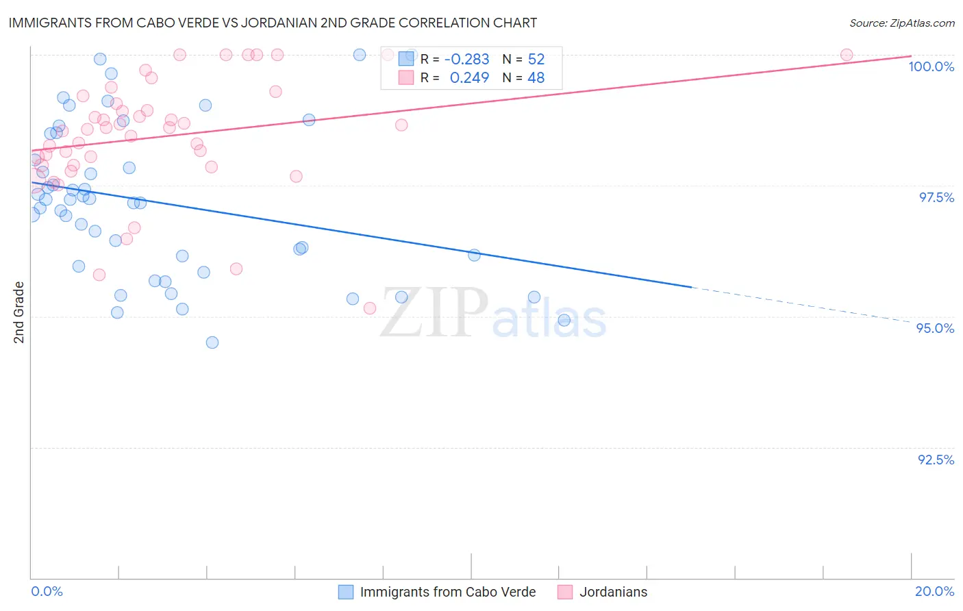 Immigrants from Cabo Verde vs Jordanian 2nd Grade