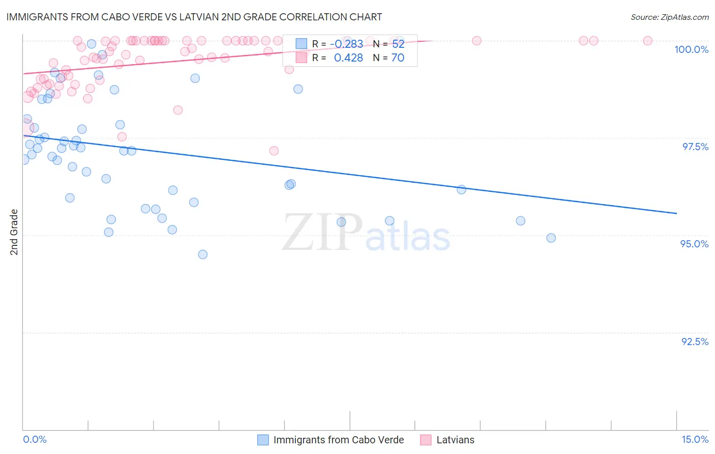 Immigrants from Cabo Verde vs Latvian 2nd Grade