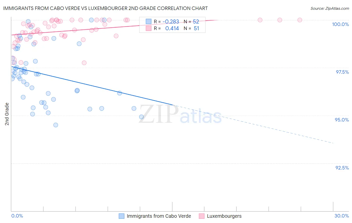Immigrants from Cabo Verde vs Luxembourger 2nd Grade
