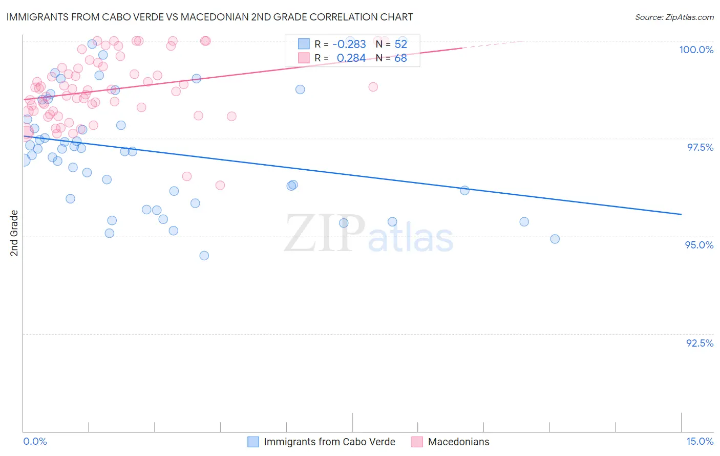 Immigrants from Cabo Verde vs Macedonian 2nd Grade