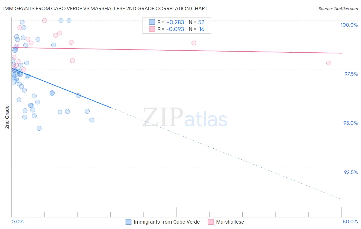 Immigrants from Cabo Verde vs Marshallese 2nd Grade