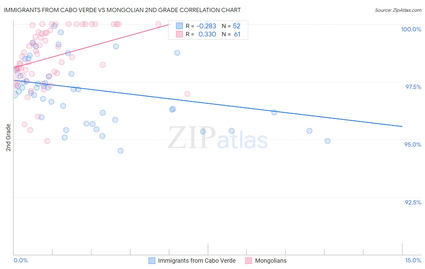 Immigrants from Cabo Verde vs Mongolian 2nd Grade