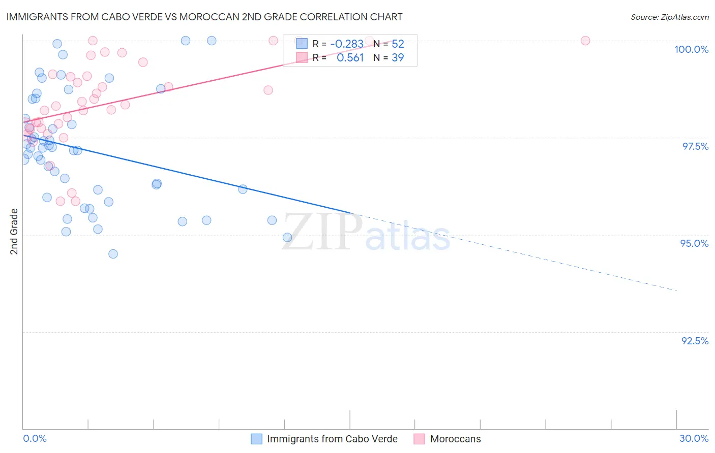 Immigrants from Cabo Verde vs Moroccan 2nd Grade