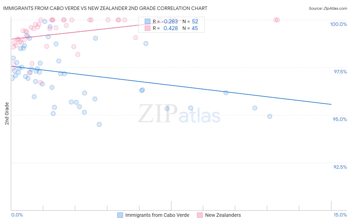Immigrants from Cabo Verde vs New Zealander 2nd Grade
