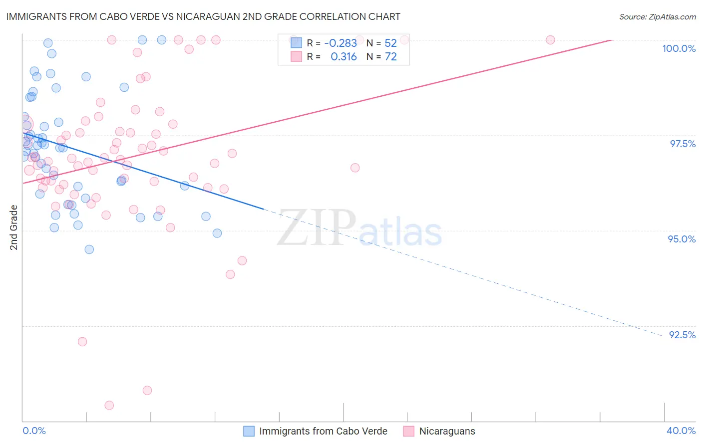 Immigrants from Cabo Verde vs Nicaraguan 2nd Grade