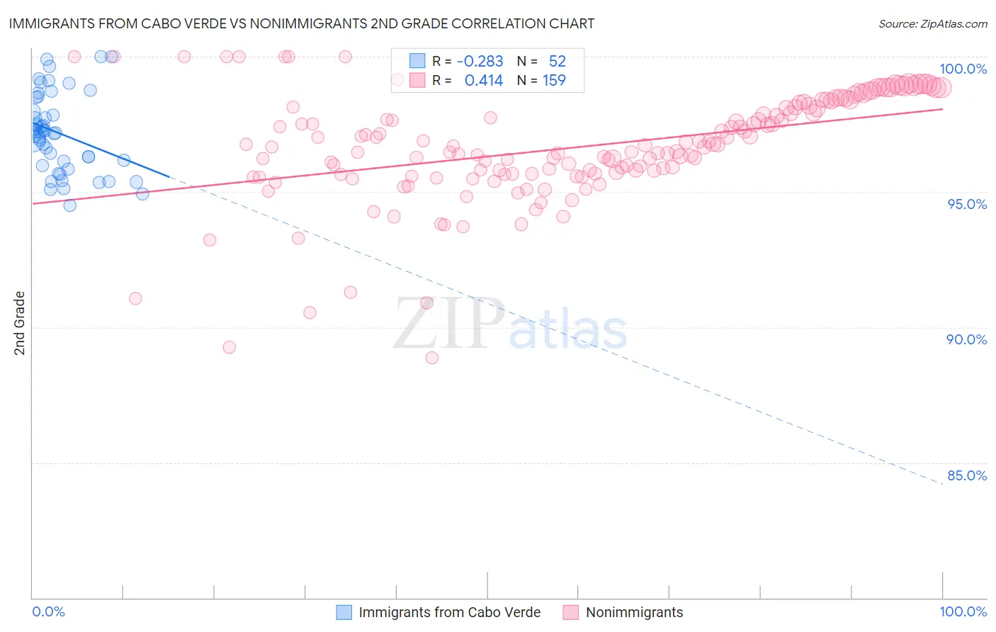 Immigrants from Cabo Verde vs Nonimmigrants 2nd Grade