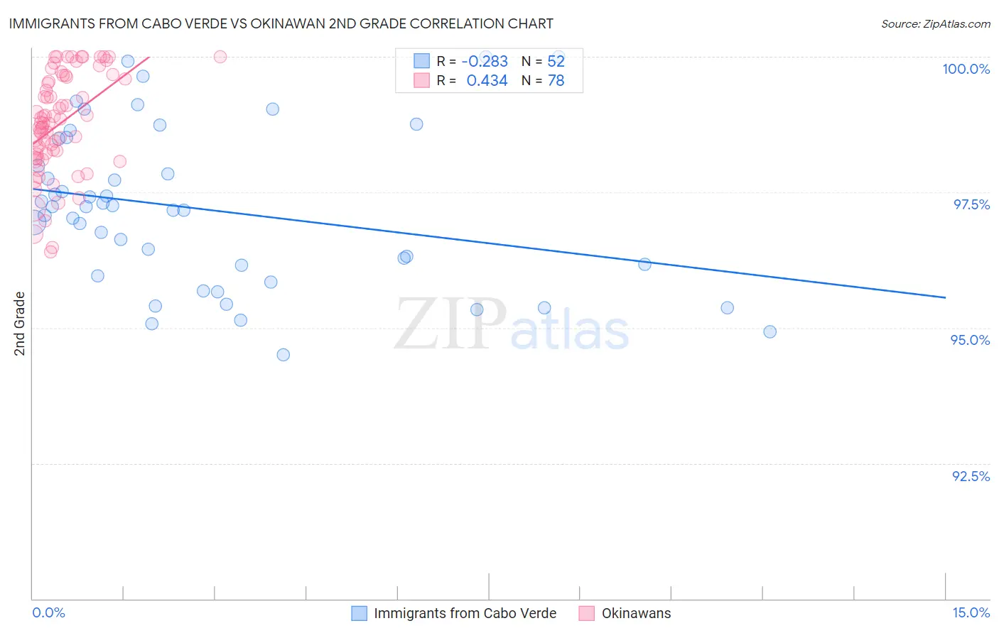 Immigrants from Cabo Verde vs Okinawan 2nd Grade