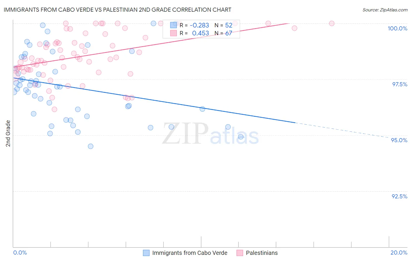 Immigrants from Cabo Verde vs Palestinian 2nd Grade