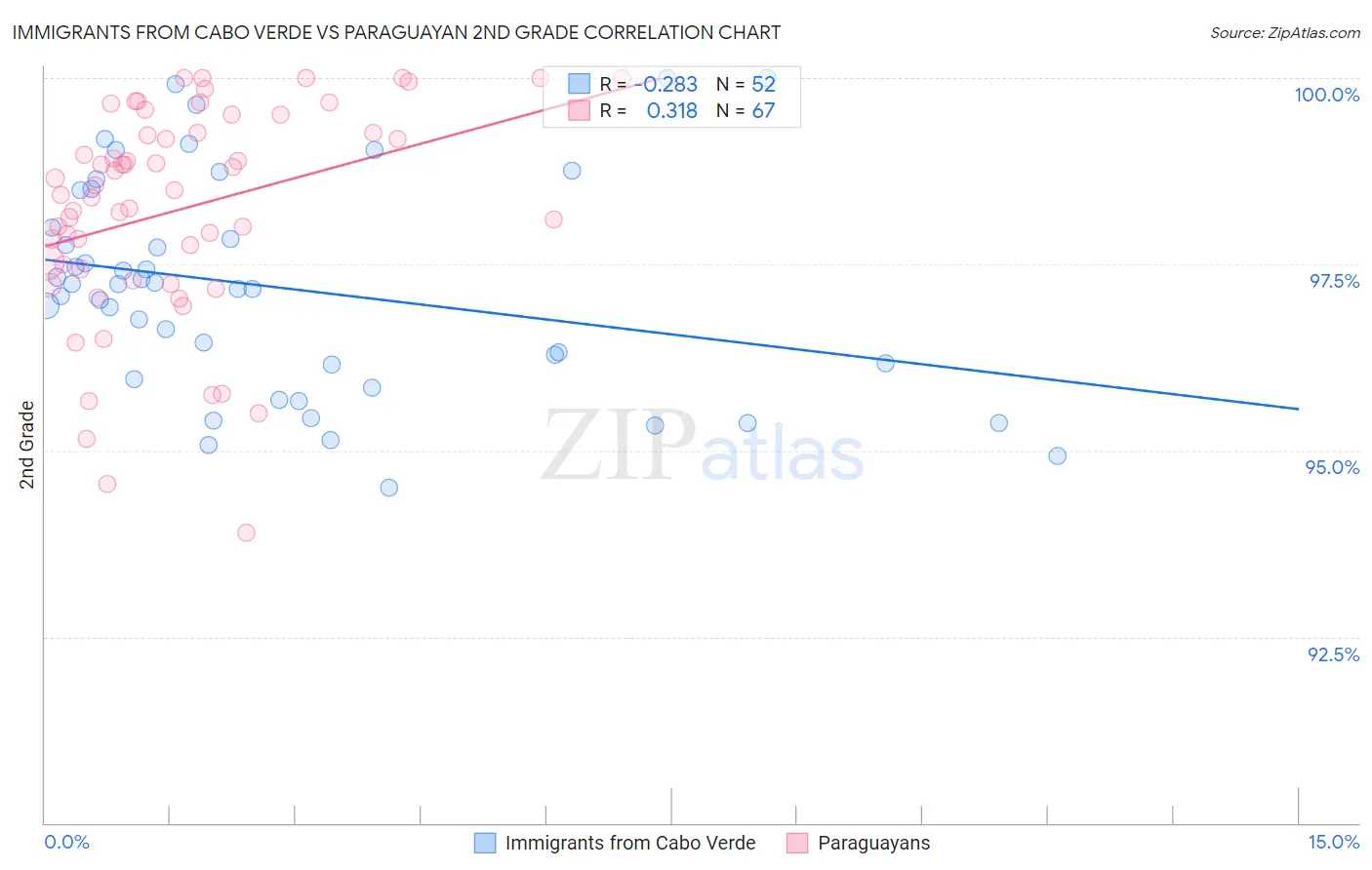 Immigrants from Cabo Verde vs Paraguayan 2nd Grade