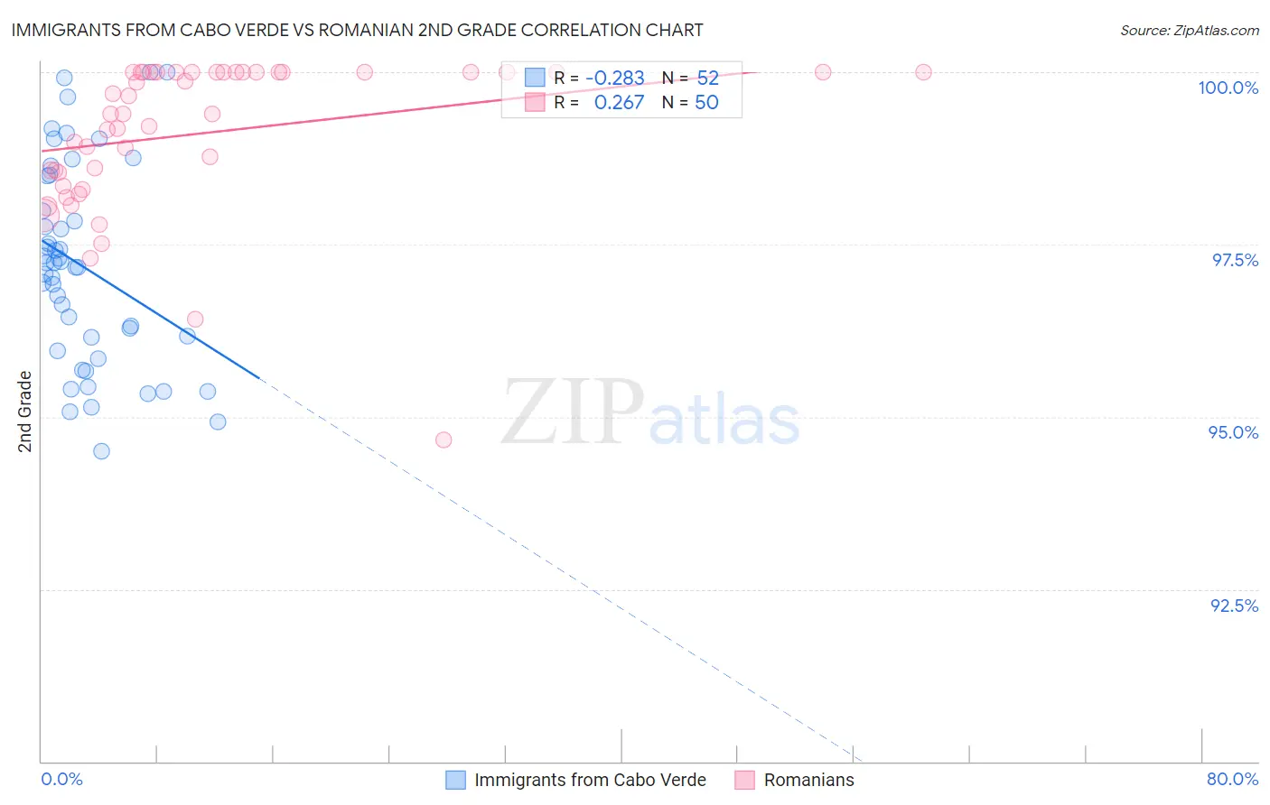 Immigrants from Cabo Verde vs Romanian 2nd Grade