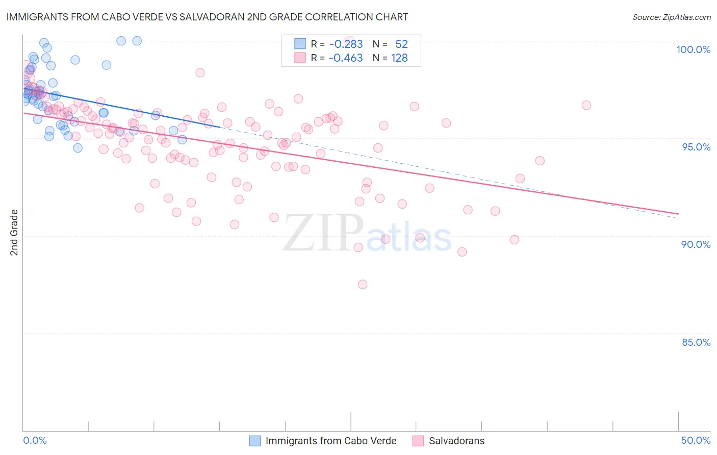 Immigrants from Cabo Verde vs Salvadoran 2nd Grade
