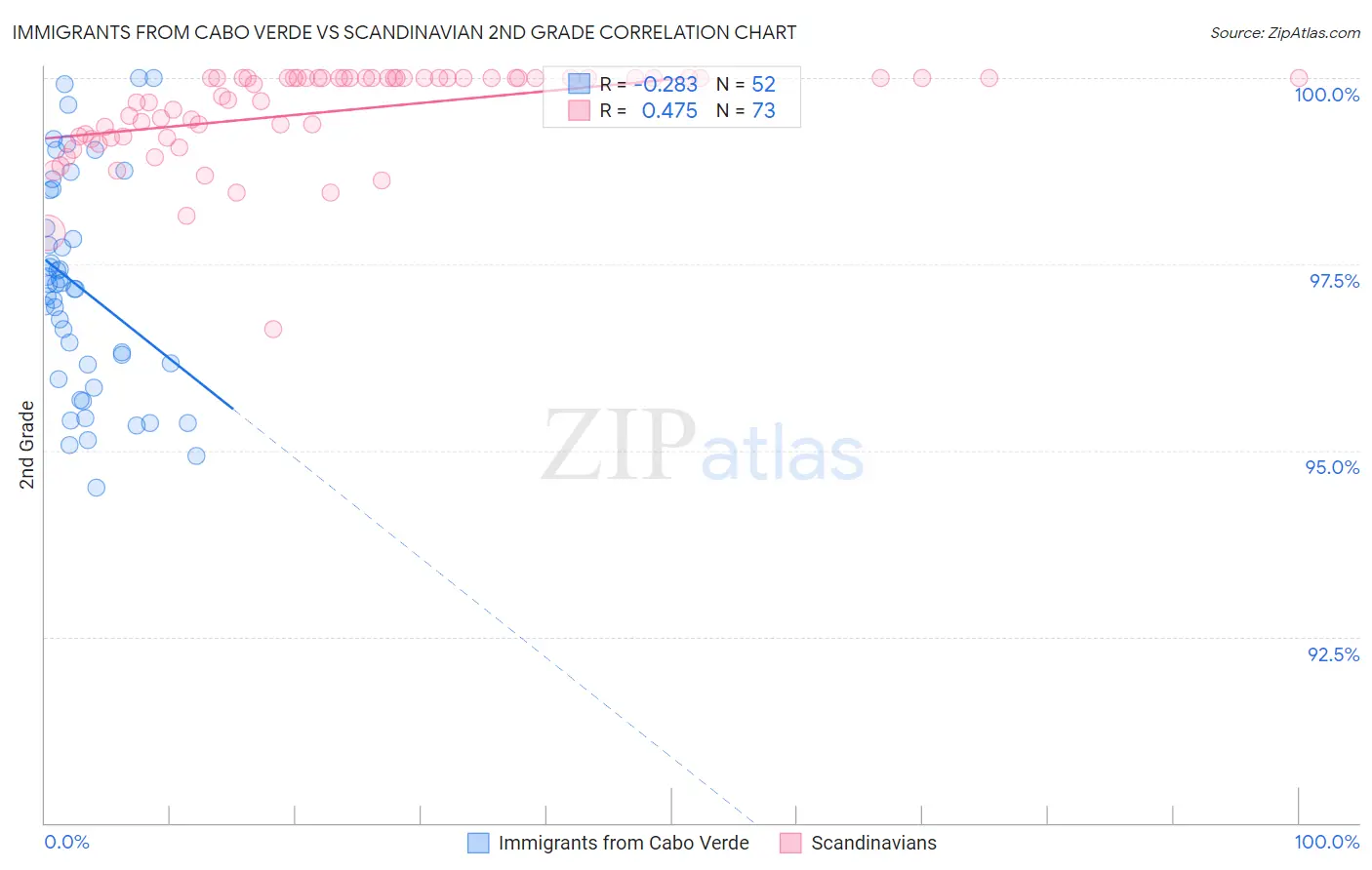 Immigrants from Cabo Verde vs Scandinavian 2nd Grade