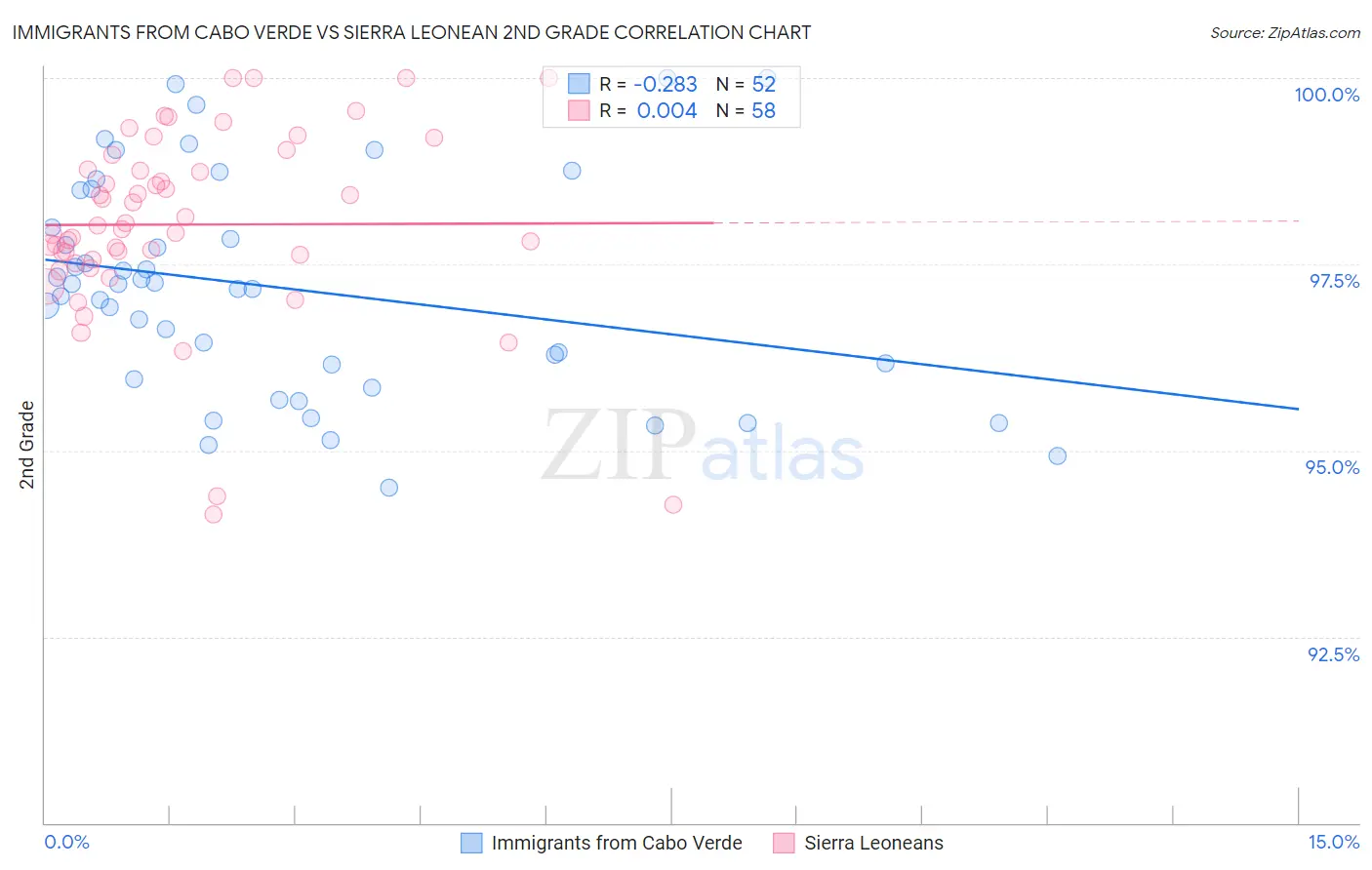 Immigrants from Cabo Verde vs Sierra Leonean 2nd Grade